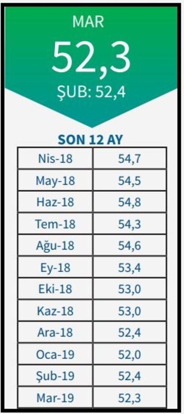 İSO Türkiye İhracat İklimi Endeksi Mart ayında 52.3