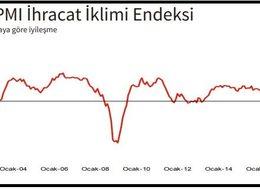 İSO Türkiye İhracat İklimi Endeksi Mart ayında 52.3
