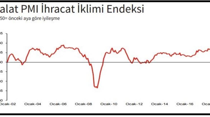 İSO Türkiye İhracat İklimi Endeksi Mart ayında 52.3