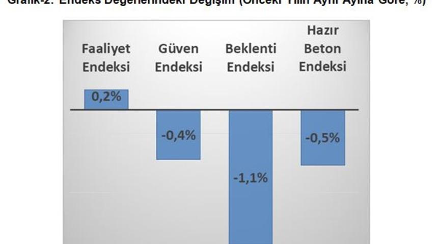 THHB: İlk çeyrekte inşaat sektöründe düşük hareketlilik görüldü