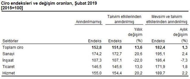 Sektörlerde toplam cirolar Şubat’ta yıllık yüzde 13.6 arttı