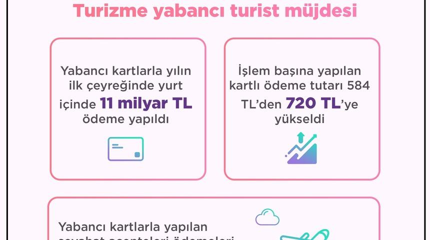 BKM: Kartlı ödemeler Mart ayında 78.3 milyar liraya yükseldi