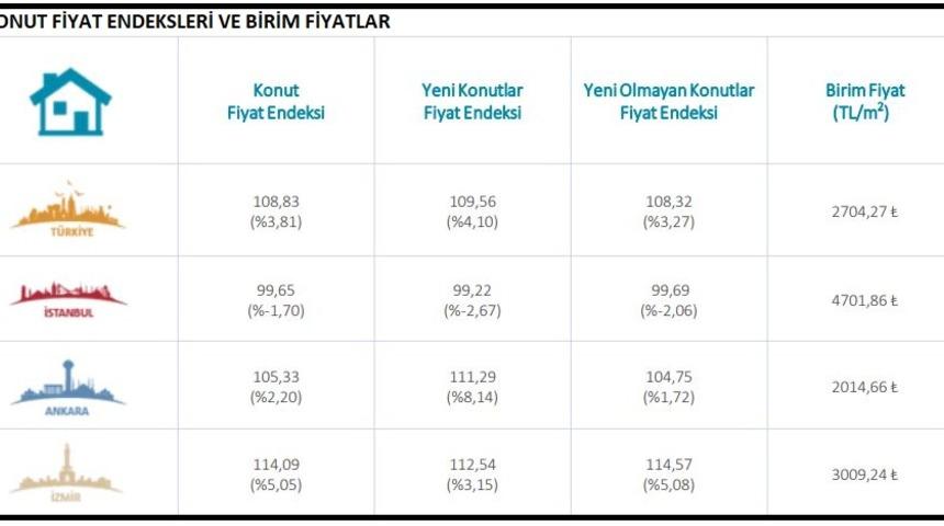 MB / KFE: Konut fiyatları yıllık reel yüzde 13.26 düştü