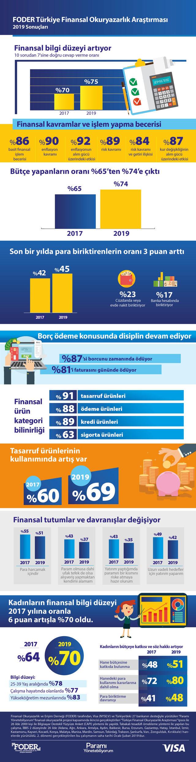 FODER: Finansal bilgi düzeyi iki yılda yüzde 5.0 arttı