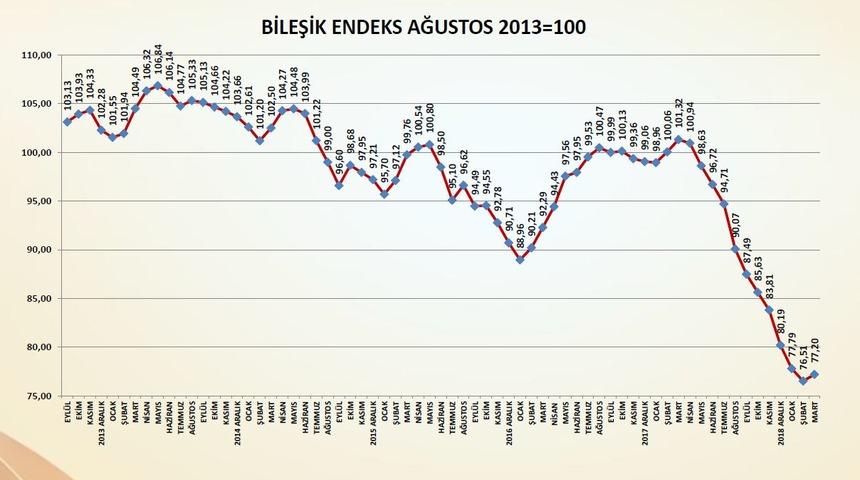 İMSAD Bileşik Endeksi 12 ay düşüşten sonra Mart’ta yükseldi