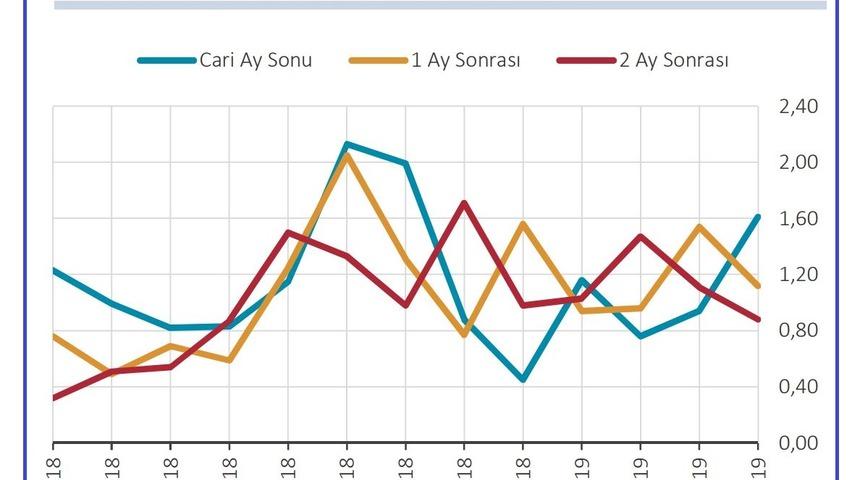MB anketi: Yılsonu enflasyon beklentisi yüzde 16.23'e yükseldi