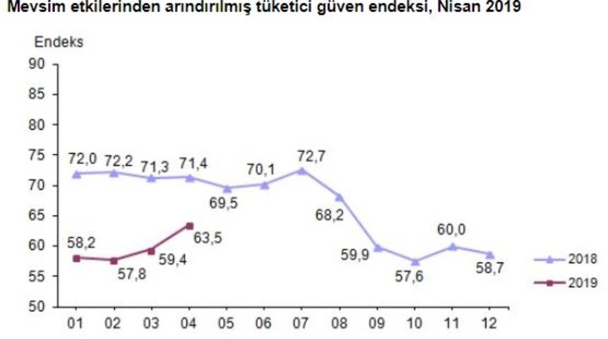 Tüketici güven endeksi Nisan’da yüzde 6.9 artışla 63.5'e çıktı 