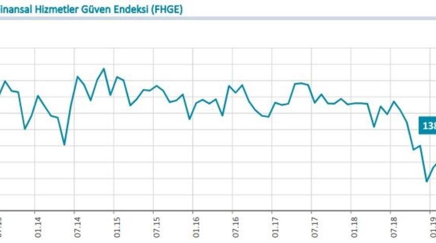 Finansal hizmetler güven endeksi Nisan’da 1.6 puan geriledi