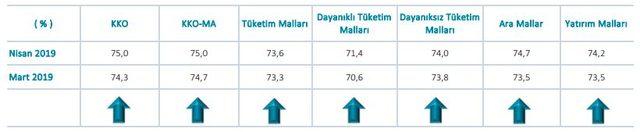 İmalat sanayi kapasite kullanım oranı Nisan'da yüzde 75.0 (2)