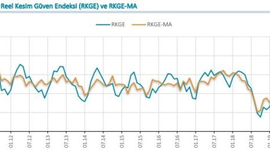 MB / Reel kesim güven endeksi Nisan’da 3.4 puan yükseldi