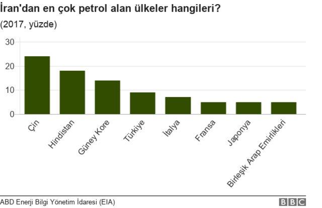 İran petrol