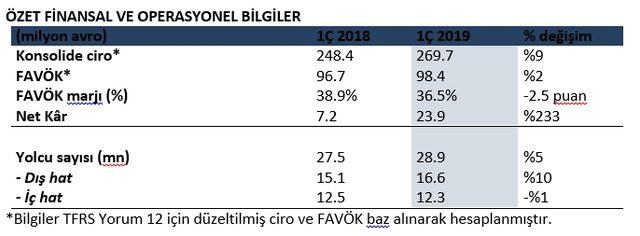 TAV’dan 24 milyon euro kâr