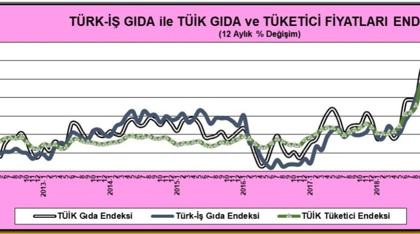 TÜRK-İŞ: Açlık sınırı 2.107 liraya ve yoksulluk sınırı 6.863 liraya yükseldi