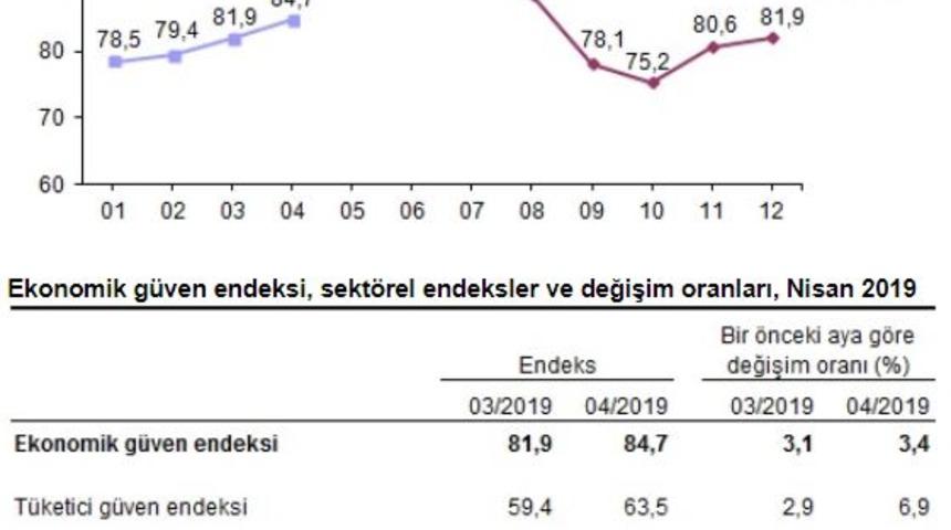 Ekonomik güven endeksi Nisan’da yüzde 3.4 artışla 84.7’ye yükseldi (2)
