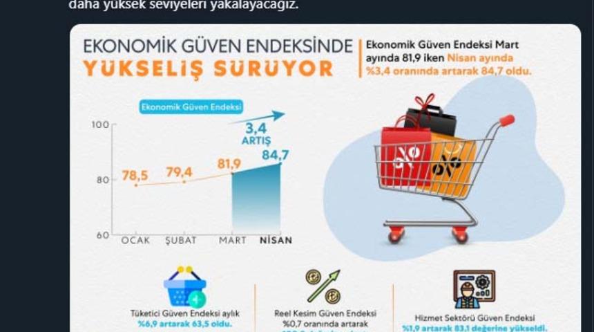 Bakan Albayrak: Ekonomik Güven Endeksi artmaya devam ediyor