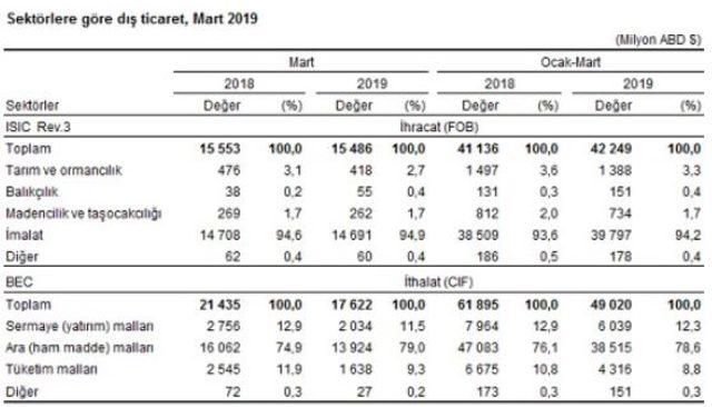 Dış ticaret hacmi Mart'ta yıllık bazda yüzde 10.58 daraldı