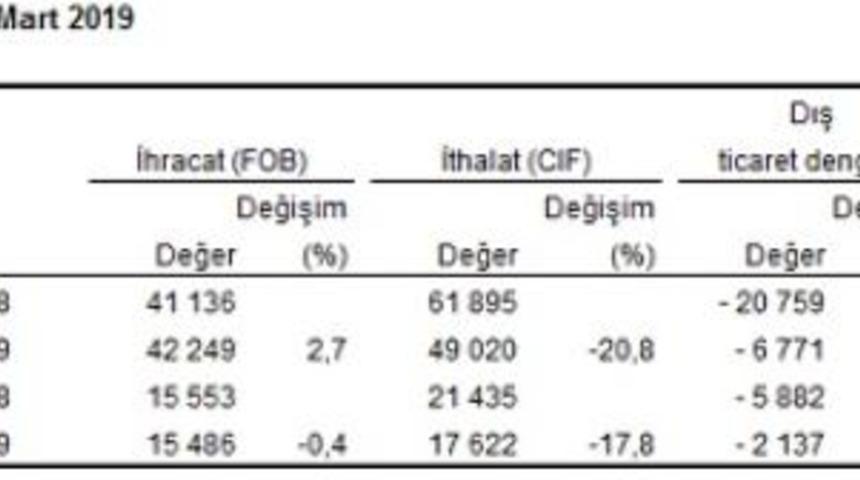 Dış ticaret hacmi Mart'ta yıllık bazda yüzde 10.58 daraldı