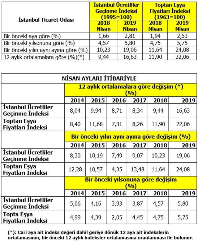 ito-istanbulda-nisanda-perakende-fiyatlar-yuzde-2.81-artti-2-_9880_dhaphoto1