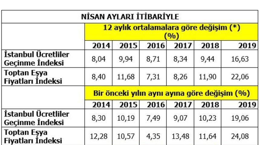 İTO: İstanbul'da Nisan'da perakende fiyatlar yüzde 2.81 arttı (2)