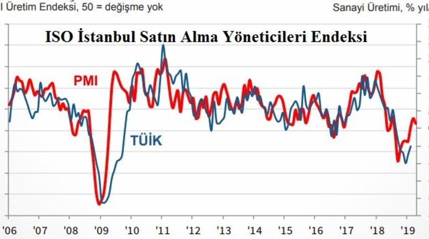 İSO İstanbul İmalat PMI Nisan’da 46.8’e yükseldi