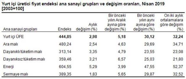 Yurtiçi üretici fiyatları Nisan'da yüzde 2.98 arttı (2)