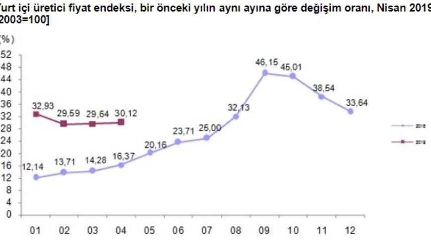 Yurtiçi üretici fiyatları Nisan'da yüzde 2.98 arttı (2)