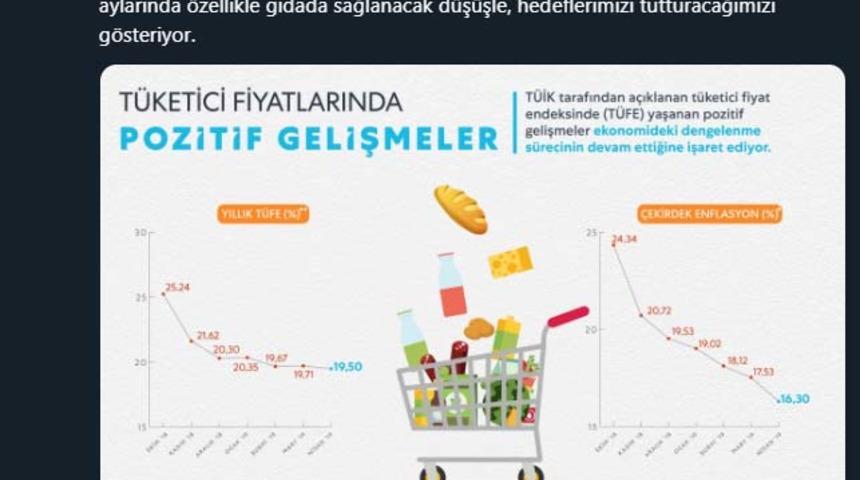 Bakan Albayrak: Yıllık enflasyon yüzde 19,71'den 19,50'ye geriledi