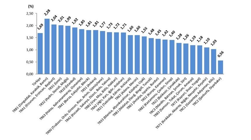 T&Uuml;FE Balıkesir&rsquo;de 19.66 artış g&ouml;sterdi