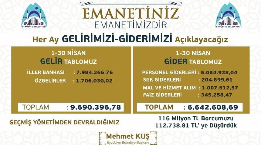 Eyy&uuml;biye Belediyesi&rsquo;nin ilk ayın gelir-gider tablosu a&ccedil;ıklandı