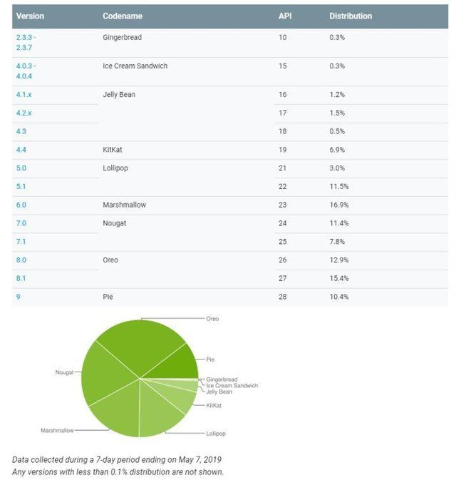 android_distribution_numbers_may_2019_1