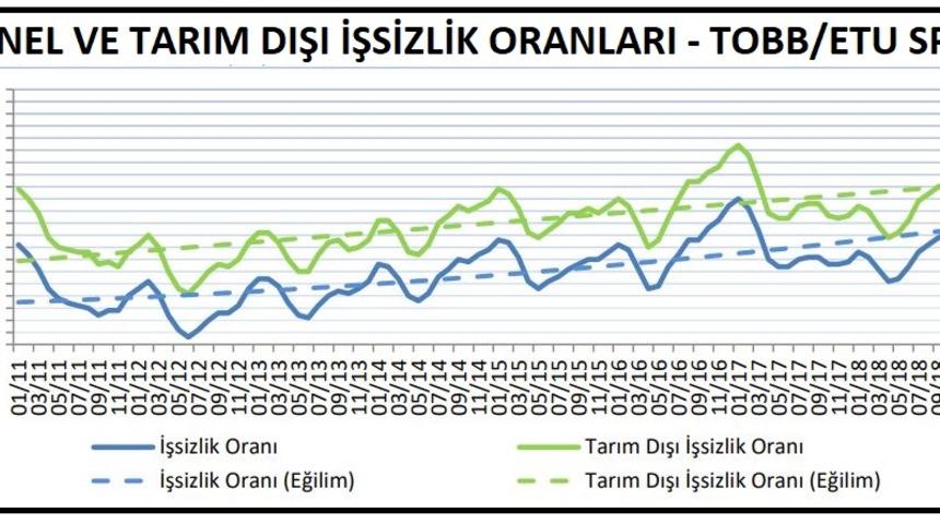 SPM: Şubat 2019 d&ouml;neminde işsizlik y&uuml;zde 14.9 olabilir