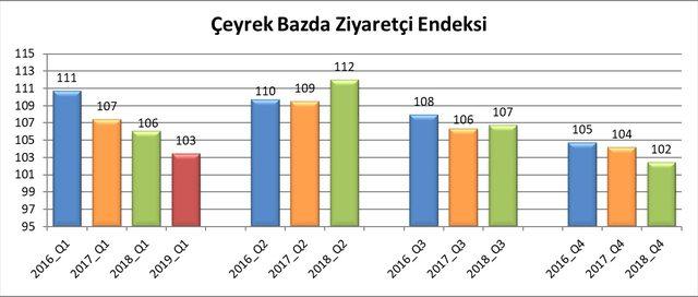 AVM'lerde ziyaret yüzde 2.9 düştü, ciro yüzde 22.2 yükseldi