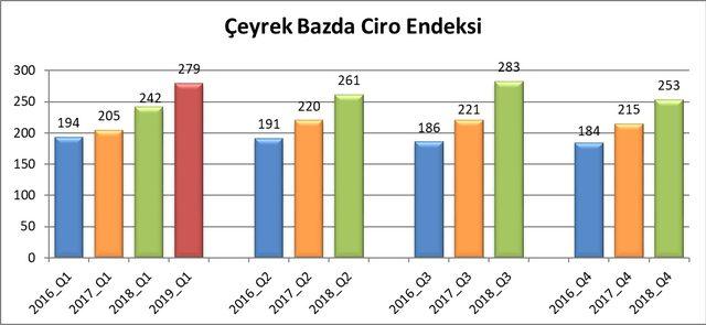 AVM'lerde ziyaret yüzde 2.9 düştü, ciro yüzde 22.2 yükseldi