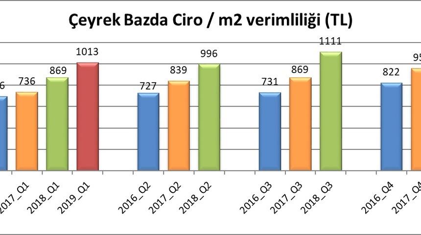 AVM'lerde ziyaret yüzde 2.9 düştü, ciro yüzde 22.2 yükseldi
