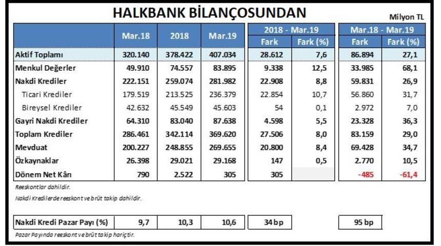 Halkbank'ın aktif büyüklüğü 407 milyar liraya yükseldi