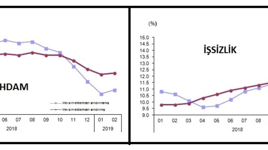 İşsizlik yüzde 14.7'ye, tarım dışı işsizlik yüzde 16.9'a çıktı (2)