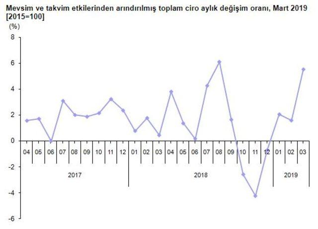 Sektörlerde toplam cirolar Mart’ta yıllık yüzde 20.8 arttı