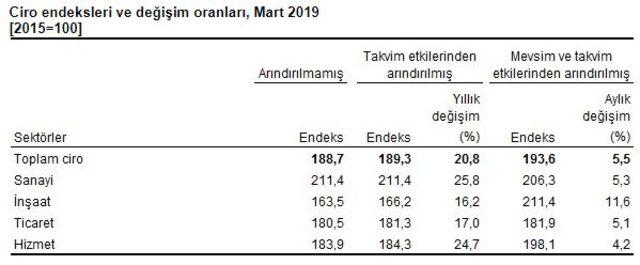 Sektörlerde toplam cirolar Mart’ta yıllık yüzde 20.8 arttı