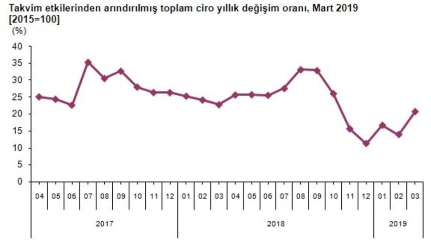 Sektörlerde toplam cirolar Mart’ta yıllık yüzde 20.8 arttı