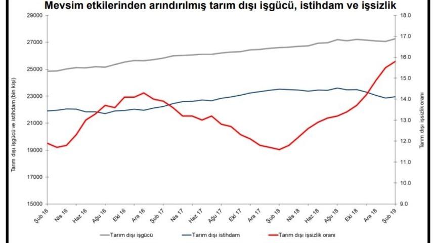 Betam: Mart döneminde işsizliğin sabit kalmasını bekliyoruz