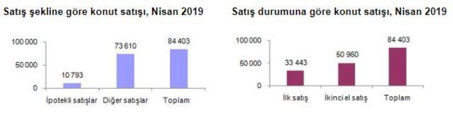 Konut satışları Nisan’da yıllık yüzde 18.1 düştü (2)