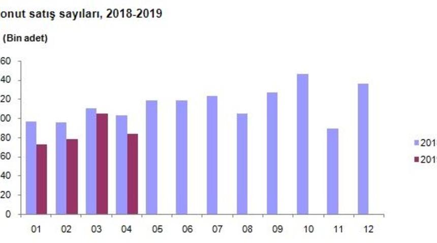 Konut satışları Nisan’da yıllık yüzde 18.1 düştü (2)