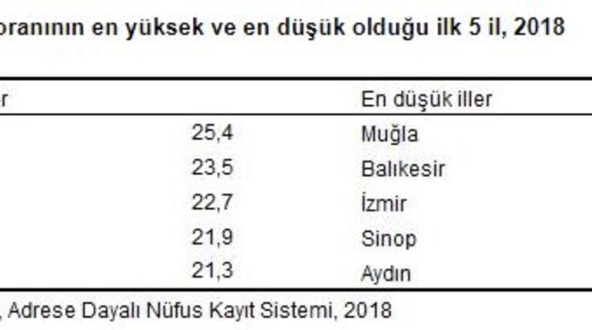 TÜİK - Genç nüfus oranı 2040'ta yüzde 13.4'e düşecek