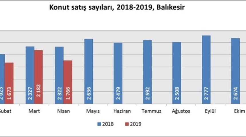 Balıkesir&rsquo;de konut satışları azaldı