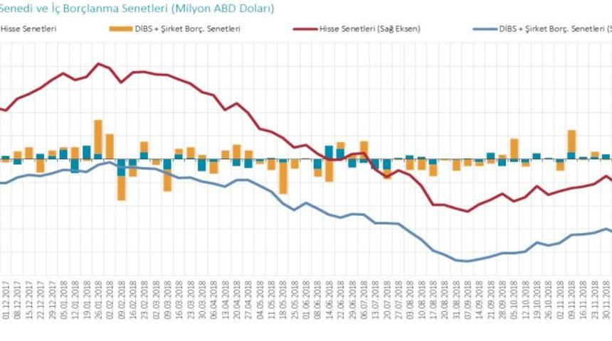 Yurtdışı yerleşiklerin portföyleri 554.8 milyon dolar azaldı