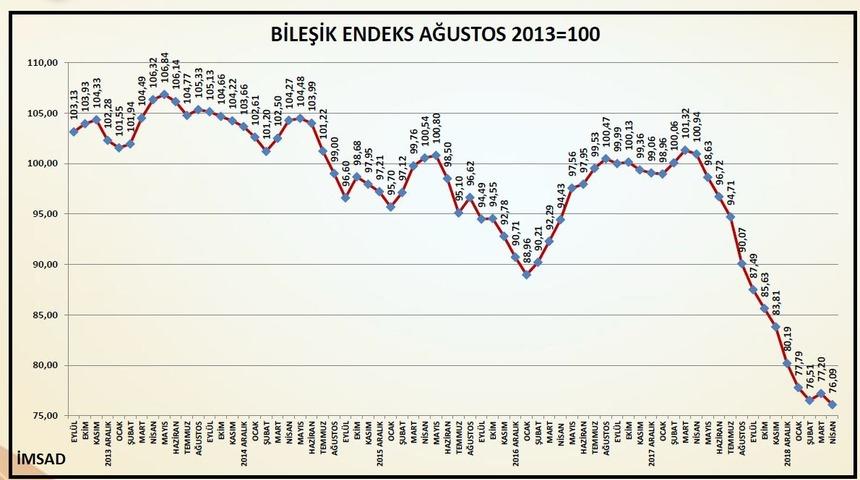 İnşaat malzemeleri sanayi bileşik endeksi 1.11 puan düştü