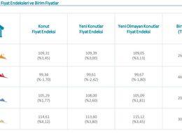 MB - Konut fiyatları Mart'ta yıllık reel yüzde 13.58 düştü