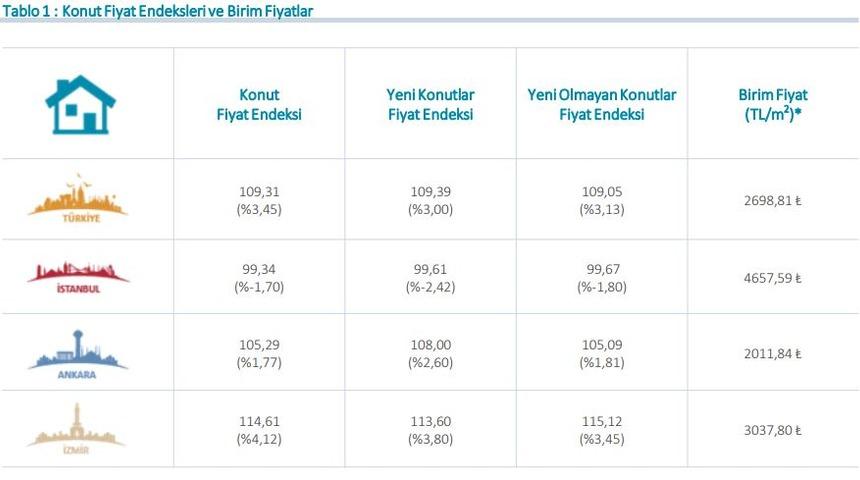 MB - Konut fiyatları Mart'ta yıllık reel yüzde 13.58 düştü