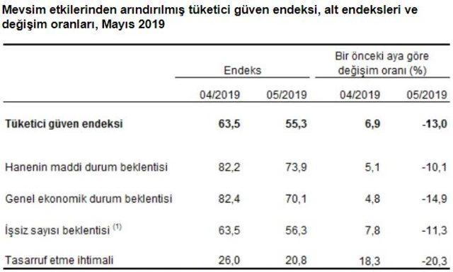 Tüketici güven endeksi Mayıs’ta yüzde 13 düşüşle 55.3'e indi (2)