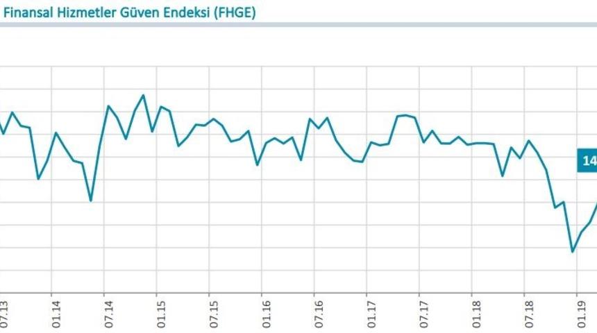 Finansal hizmetler güven endeksi Mayıs’ta 4.6 puan arttı